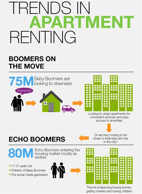 Trends In Apartment Renting Infographic