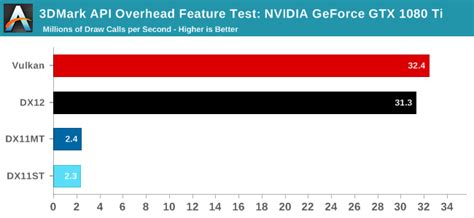 Quick Look Comparing Vulkan Dx Api Overhead On Dmark