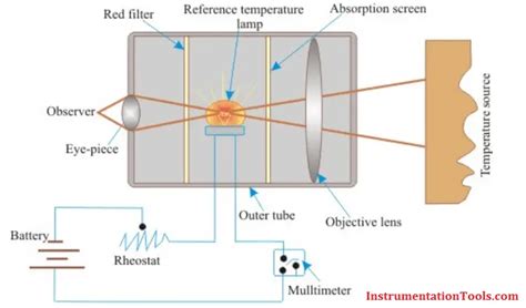 Optical Pyrometer Working Principle - Inst Tools