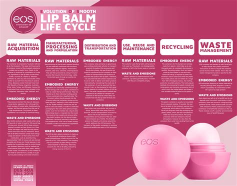 Eos Lip Balm Sphere — Design Life Cycle