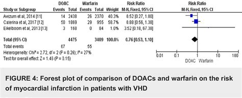 Figure 4 From Comparison Of Direct Oral Anticoagulants And Warfarin In The Prevention Of Stroke