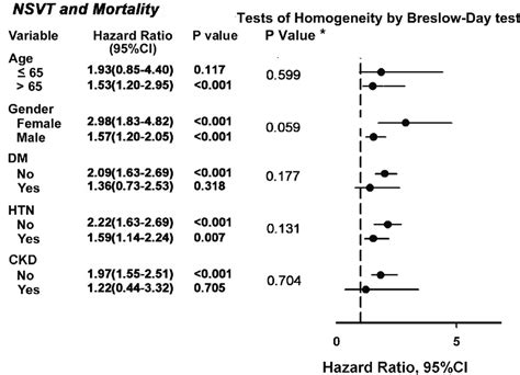 Forest Plot For Subgroup Analysis For All Cause Mortality The Hazard