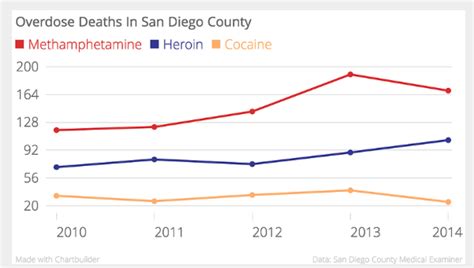 In San Diego Methamphetamine Deaths At Highest Level In 20 Years Kqed