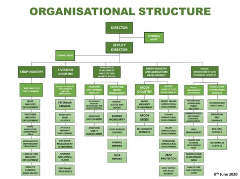 Agriculture And Agrifood Department Organisation Structure