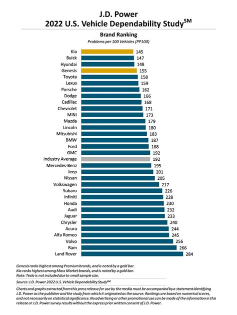 The Jd Power Vehicle Dependability Study Is Out Ar