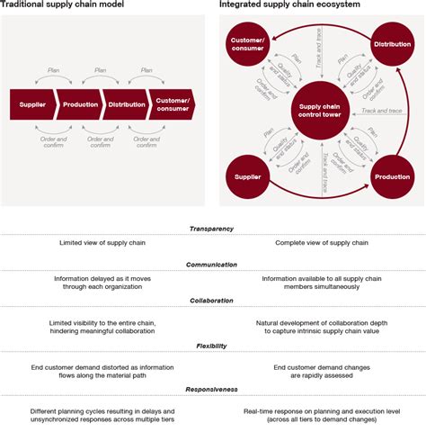 Industry 40 The Five Steps Towards A Digital Supply Chain