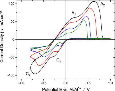 Cyclic Voltammograms Of A Tungsten Electrode In Emim Al Cl For Sweep