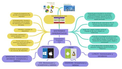 Sistemas Operativos Coggle Diagram