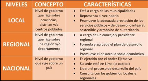 Existen Tres Niveles De Gobierno Local O Municipal Provincial Y