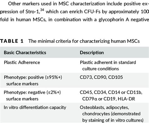 Surface marker expression of negative indicators CD45, CD34, CD14 or... | Download Scientific ...