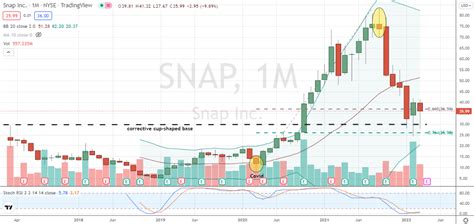 SNAP Stock Is Almost Picture Perfect | InvestorPlace