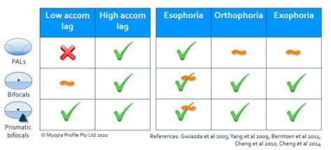 When To Prescribe Spectacles For Myopia Control Myopia Profile