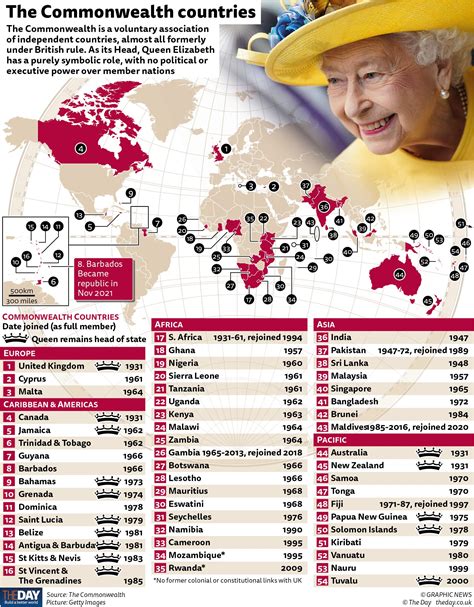 The Commonwealth countries - The Day