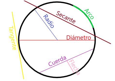 Fundamentos Del Dibujo Geométrico Mind Map