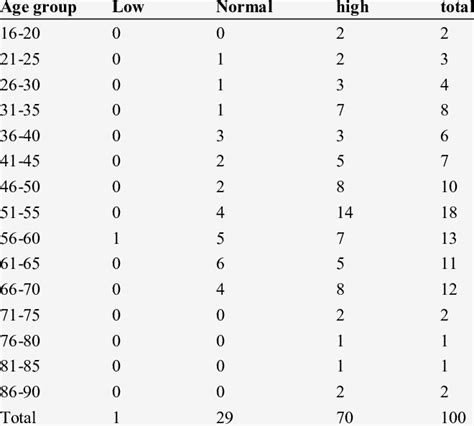 Blood glucose levels according to age group. | Download Table