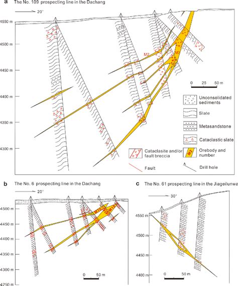 (a), (b) Geological sections of the No. 109 and No. 6 prospecting lines... | Download Scientific ...