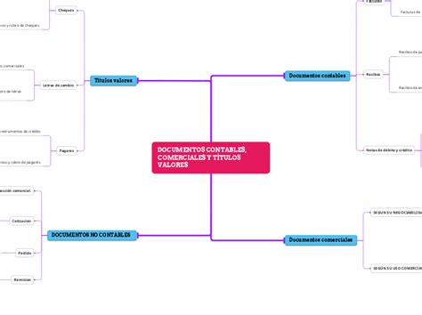 Documentos Contables Comerciales Y T Tulo Mind Map