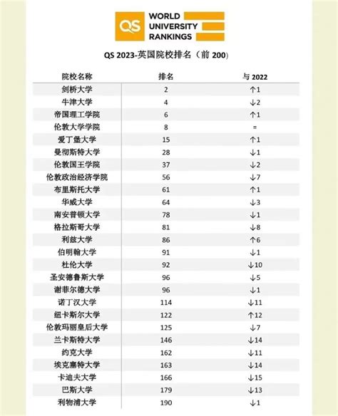 大洗牌？2023年qs世界大学排名发布！ 备战深国交网