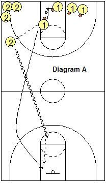 Transition Offense Drill Pitch N Fire To Z Drill Youth Basketball