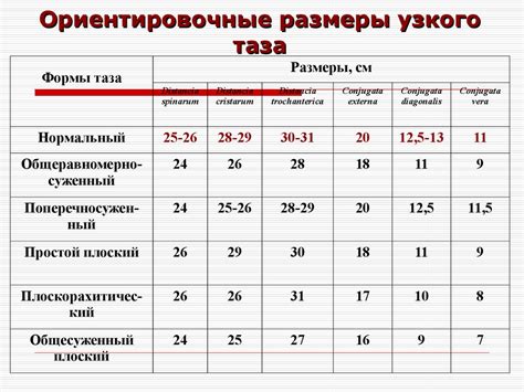 Узкий и клинически узкий таз в современном акушерстве - презентация онлайн