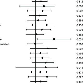 Survival Curves For Overall Survival And Disease Free Survival Of