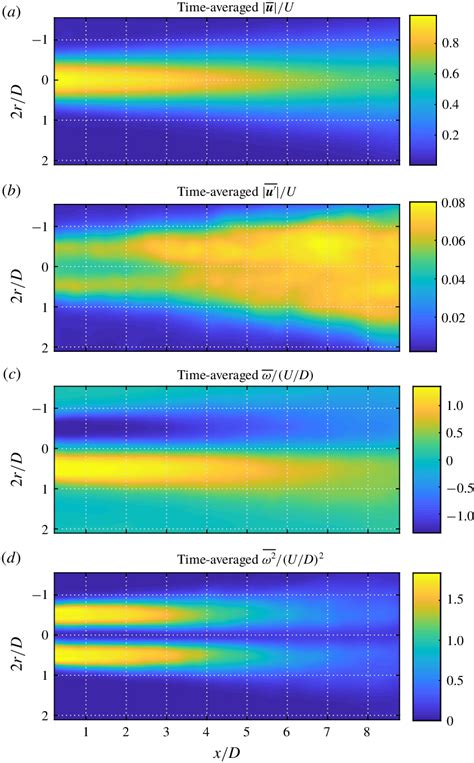 Average Velocity Turbulence Intensity Vorticity And Enstrophy In