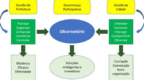 Framework da gestão para cidades inteligentes Download Scientific