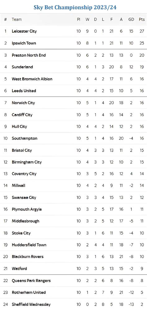 EFL Championship table after 10 games of the 2023/24 season : r/soccer