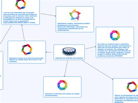 CIRCULO DE CONTROL DE CALIDAD Mind Map