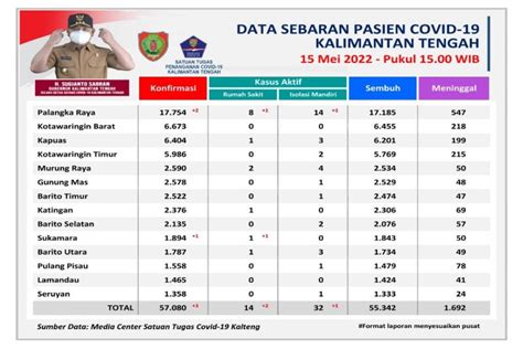 Kotawaringin Barat Dan Lamandau Kalteng Nihil Kasus Aktif COVID 19