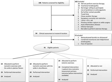 Consort Flow Diagram Demonstrating The Flow Of Patients Through The