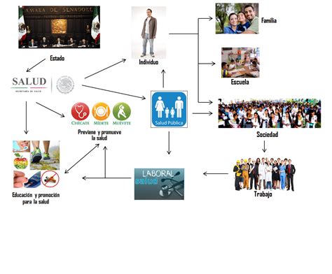 Mapa Conceptual Del Sistema De Salud By Walter Worklab Images