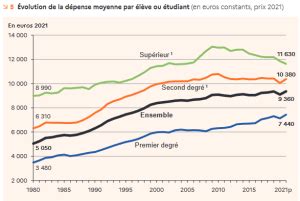 France La dépense déducation reste plus faible que pour la génération