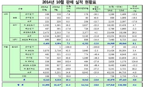 쌍용차 10월 1만 1598대 판매전년 동기比 04↓ Nsp통신