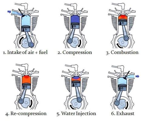 Six Stroke Engine Electrical Engineering Blog