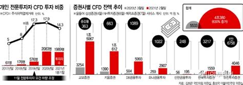 대형 증권사 앞다퉈 뛰어드는 Cfd새 먹거리 Vs 증시 뇌관 네이트 뉴스