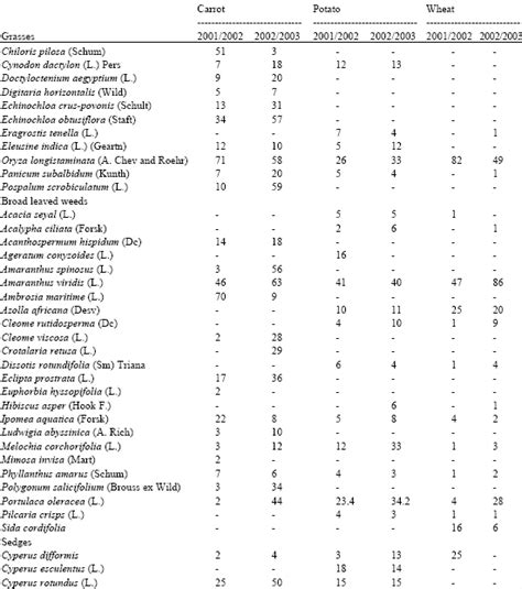 Comparative Weed Density Studies In Irrigated Carrot Daucus Carota L