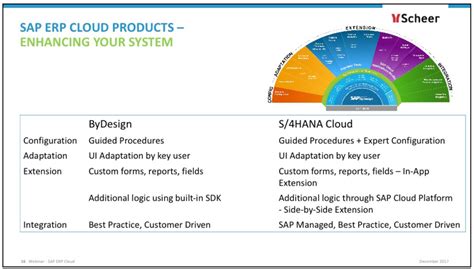 Move to Cloud ERP | SAP S/4HANA Cloud versus SAP Business ByDesign - Scheer Nederland | The ...