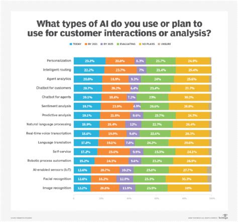 In Generative Ai Made Inroads In Customer Service Techtarget