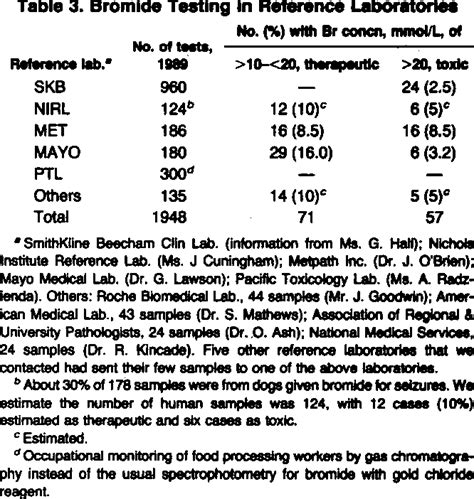 [PDF] Hyperchloremia and the incidence of bromism in 1990. | Semantic ...