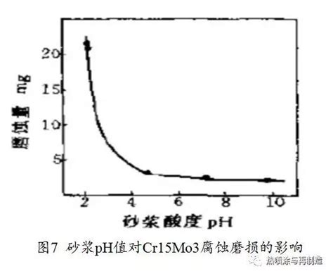 金属材料的腐蚀磨损行为、防护技术与评价方法