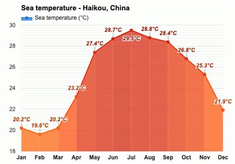 Yearly & Monthly weather - Haikou, China