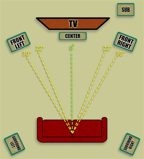 Surround Sound Speaker Placement For 51 And 71 Home Theater