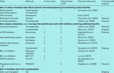 Potential Drug Combinations With Ruxolitinib Download Table