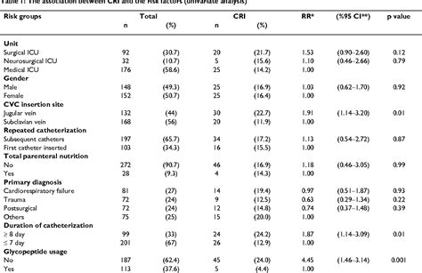 Table 1 From Annals Of Clinical Microbiology And Antimicrobials Open Access Central Venous