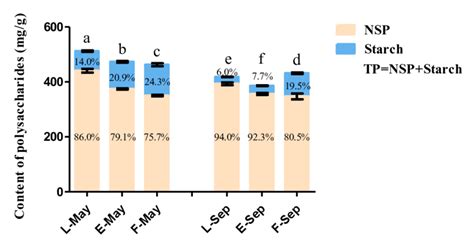 Nsps And Starch Content Mgg Of D Catenatum In Different Cultivation Download Scientific