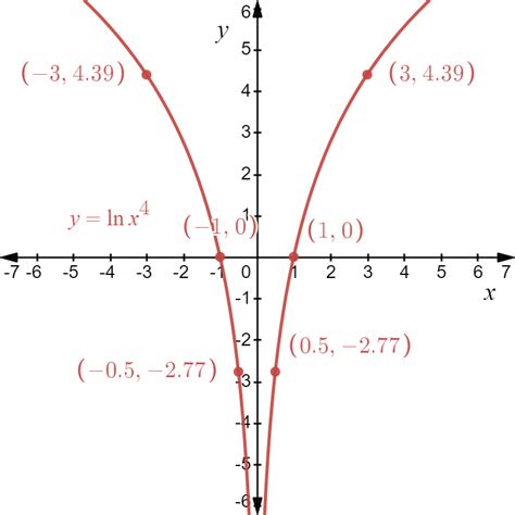 Graph The Function Identify The Domain And Any Intercepts A Quizlet