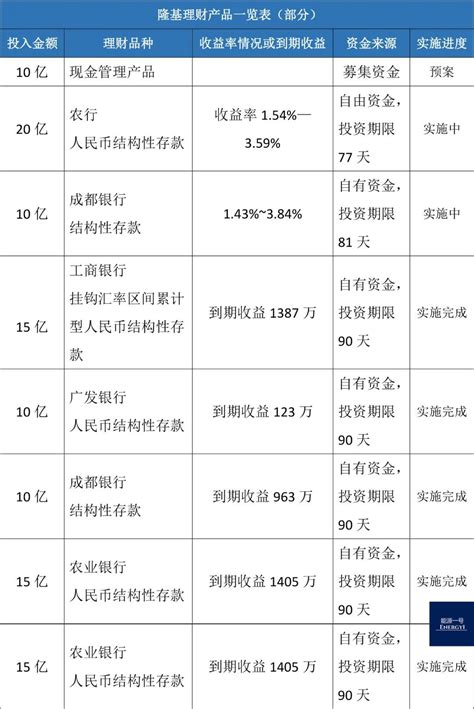 隆基股份今年累计理财266亿，60只绿色概念股总理财687亿 ｜排行