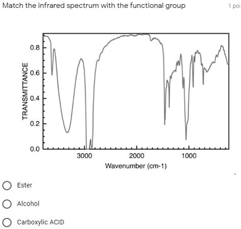 Solved Match The Infrared Spectrum With The Functional Group 4 06 1