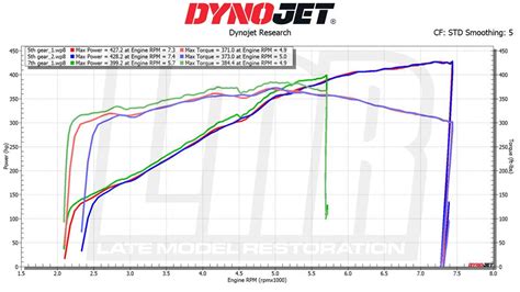 Lmrs 2024 Mustang Gt 10r80 Dyno Results Mustang7g 2024 S650